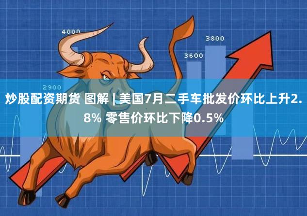 炒股配资期货 图解 | 美国7月二手车批发价环比上升2.8% 零售价环比下降0.5%